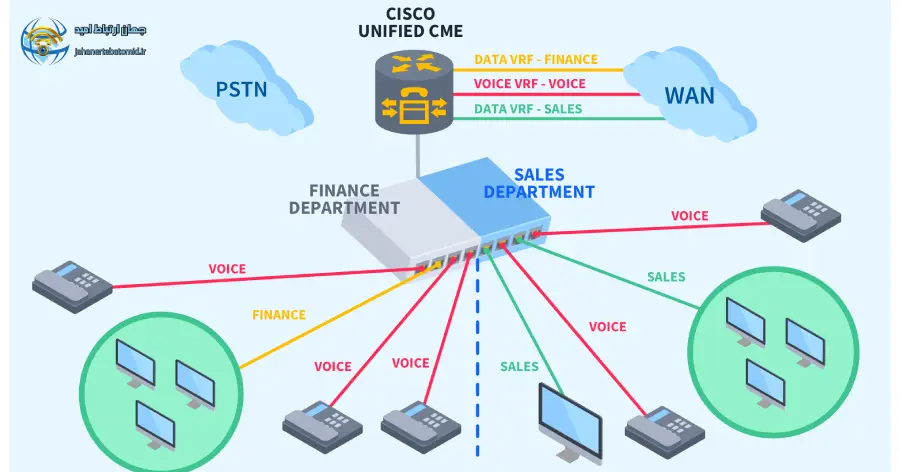 کاربرد سیسکو